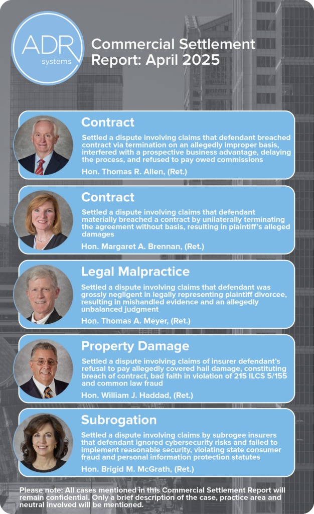 ADR Systems Commercial Settlement Report: April 2025 Hon. Thomas R. Allen, (Ret.) Contract Settled a dispute involving claims that defendant breached contract via termination on an allegedly improper basis, interfered with a prospective business advantage, delaying the process, and refused to pay owed commissions Hon. Margaret A. Brennan, (Ret.) Contract Settled a dispute involving claims that defendant materially breached a contract by unilaterally terminating the agreement without basis, resulting in plaintiff’s alleged damages Hon. Thomas A. Meyer, (Ret.) Legal Malpractice Settled a dispute involving claims that defendant was grossly negligent in legally representing plaintiff divorcee, resulting in mishandled evidence and an allegedly unbalanced judgment Hon. William J. Haddad, (Ret.) Property Damage Settled a dispute involving claims of insurer defendant’s refusal to pay allegedly covered hail damage, constituting breach of contract, bad faith in violation of 215 ILCS 5/155 and common law fraud Hon. Brigid M. McGrath, (Ret.) Subrogation Settled a dispute involving claims by subrogee insurers that defendant ignored cybersecurity risks and failed to implement reasonable security, violating state consumer fraud and personal information protection statutes Please note: All cases mentioned in this Commercial Settlement Report will remain confidential. Only a brief description of the case, practice area and neutral involved will be mentioned.