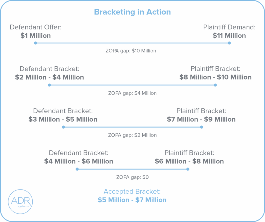 The image, titled “Bracketing in Action,” visually illustrates how negotiation brackets can narrow the settlement range between a defendant and plaintiff in mediation. At the top, the Defendant Offer starts at $1 million and the Plaintiff Demand at $11 million, creating a ZOPA gap of $10 million. The next rows show progressive brackets from each side, gradually narrowing the gap: Defendant Bracket: $2 million–$4 million vs. Plaintiff Bracket: $8 million–$10 million → ZOPA gap: $4 million Defendant Bracket: $3 million–$5 million vs. Plaintiff Bracket: $7 million–$9 million → ZOPA gap: $2 million Defendant Bracket: $4 million–$6 million vs. Plaintiff Bracket: $6 million–$8 million → ZOPA gap: $0 The Accepted Bracket is highlighted at the bottom as $5 million–$7 million, indicating the mutually agreeable settlement range. The diagram uses light blue lines to represent each negotiation range and shows the “ZOPA gap” (Zone of Possible Agreement) decreasing step by step until an overlap is achieved. The ADR Systems logo appears in the bottom left corner.