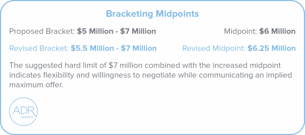 The image, titled “Bracketing Midpoints,” illustrates how adjustments to a negotiation bracket affect the midpoint and signal flexibility in mediation. The Proposed Bracket is shown as $5 million – $7 million, with a Midpoint of $6 million. The Revised Bracket is $5.5 million – $7 million, resulting in a Revised Midpoint of $6.25 million. A brief explanation below states: “The suggested hard limit of $7 million combined with the increased midpoint indicates flexibility and willingness to negotiate while communicating an implied maximum offer.” The layout uses blue and gray text for contrast and clarity, with key figures in bold. The ADR Systems logo appears in the lower left corner inside a rounded box with a light blue border.